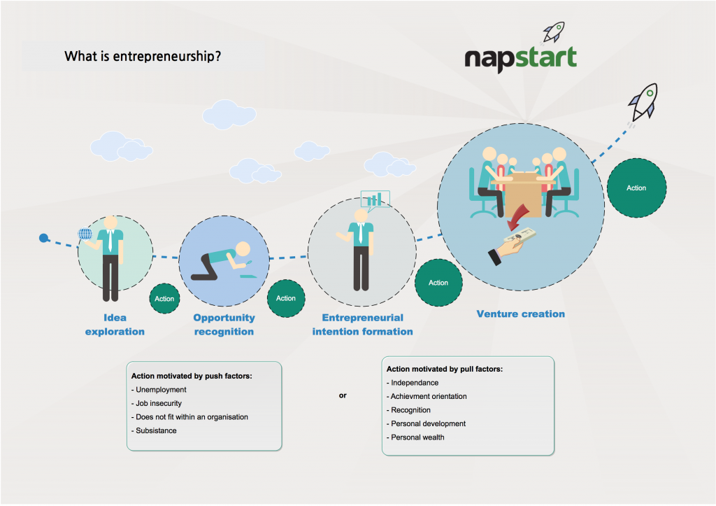 What is entrepreneurship?