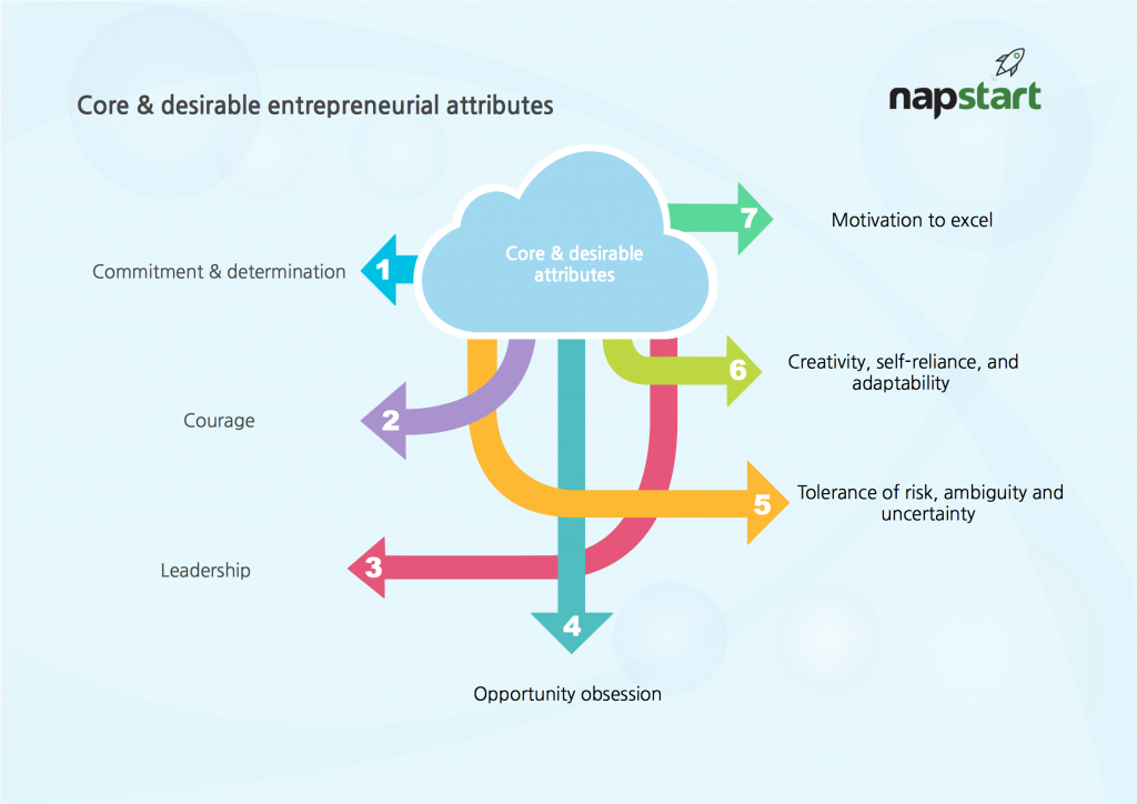 Core attributes of an entrepreneur